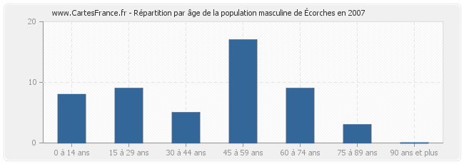 Répartition par âge de la population masculine de Écorches en 2007
