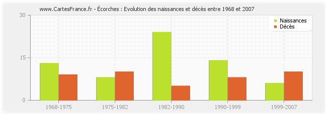 Écorches : Evolution des naissances et décès entre 1968 et 2007