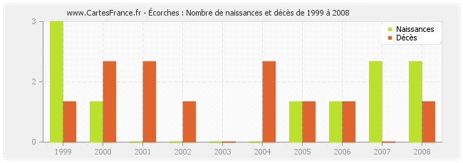 Écorches : Nombre de naissances et décès de 1999 à 2008