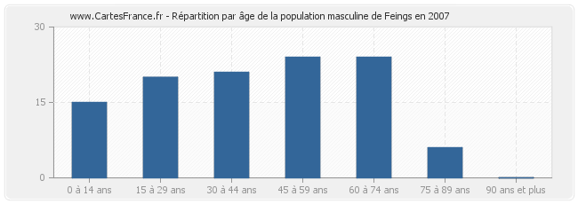 Répartition par âge de la population masculine de Feings en 2007