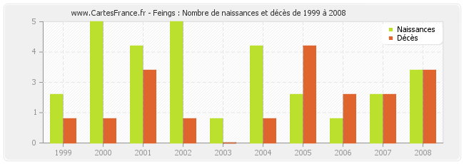 Feings : Nombre de naissances et décès de 1999 à 2008