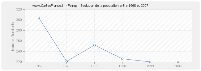 Population Feings