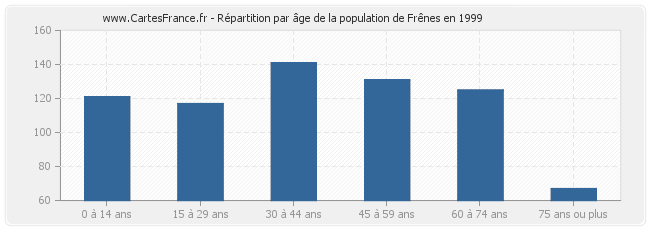 Répartition par âge de la population de Frênes en 1999