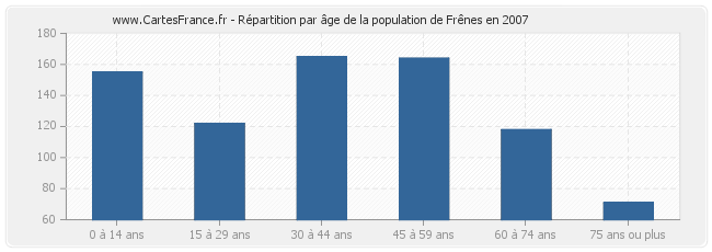 Répartition par âge de la population de Frênes en 2007