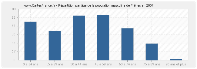 Répartition par âge de la population masculine de Frênes en 2007