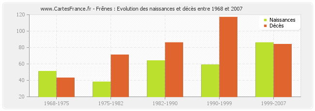 Frênes : Evolution des naissances et décès entre 1968 et 2007
