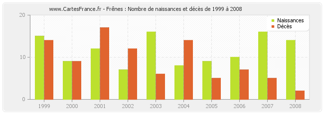 Frênes : Nombre de naissances et décès de 1999 à 2008
