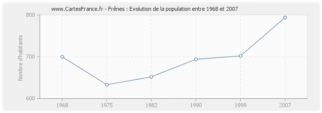 Population Frênes