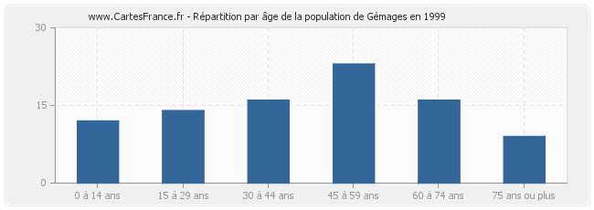 Répartition par âge de la population de Gémages en 1999