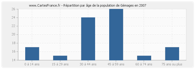 Répartition par âge de la population de Gémages en 2007