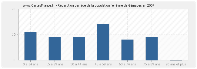 Répartition par âge de la population féminine de Gémages en 2007