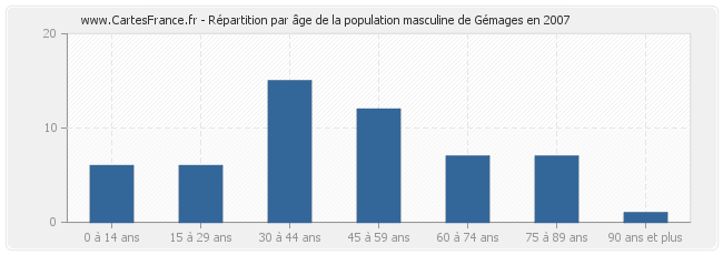 Répartition par âge de la population masculine de Gémages en 2007