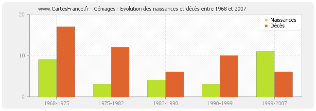 Gémages : Evolution des naissances et décès entre 1968 et 2007