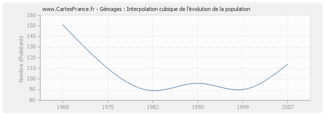 Gémages : Interpolation cubique de l'évolution de la population
