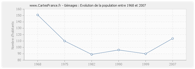 Population Gémages