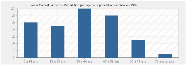 Répartition par âge de la population de Ginai en 1999