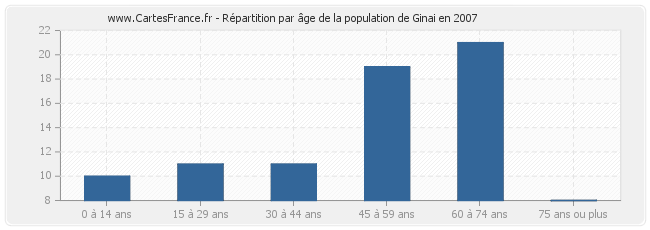 Répartition par âge de la population de Ginai en 2007
