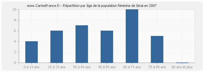 Répartition par âge de la population féminine de Ginai en 2007