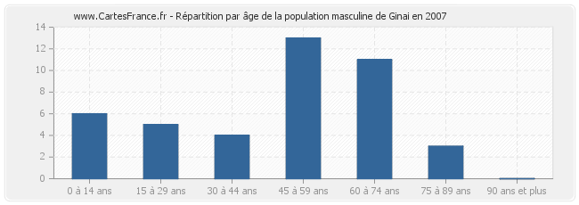 Répartition par âge de la population masculine de Ginai en 2007