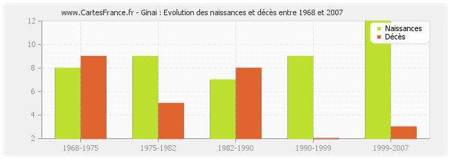 Ginai : Evolution des naissances et décès entre 1968 et 2007