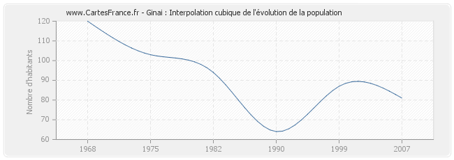Ginai : Interpolation cubique de l'évolution de la population