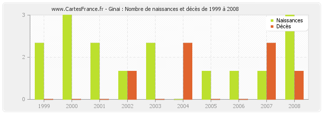 Ginai : Nombre de naissances et décès de 1999 à 2008