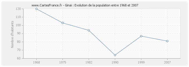 Population Ginai