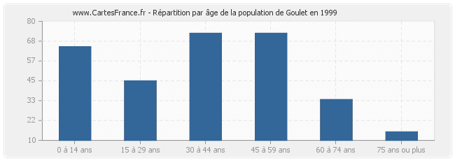 Répartition par âge de la population de Goulet en 1999
