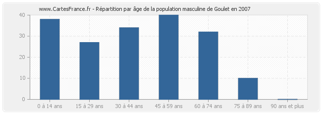 Répartition par âge de la population masculine de Goulet en 2007