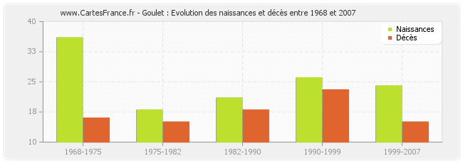 Goulet : Evolution des naissances et décès entre 1968 et 2007