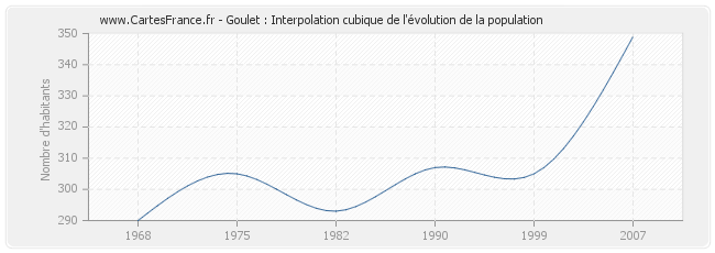 Goulet : Interpolation cubique de l'évolution de la population