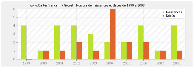 Goulet : Nombre de naissances et décès de 1999 à 2008