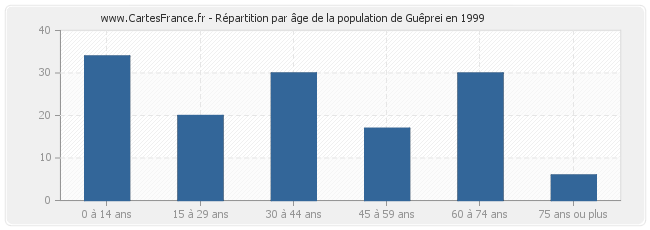 Répartition par âge de la population de Guêprei en 1999