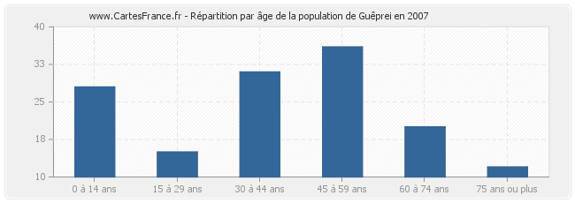 Répartition par âge de la population de Guêprei en 2007