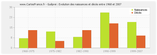 Guêprei : Evolution des naissances et décès entre 1968 et 2007