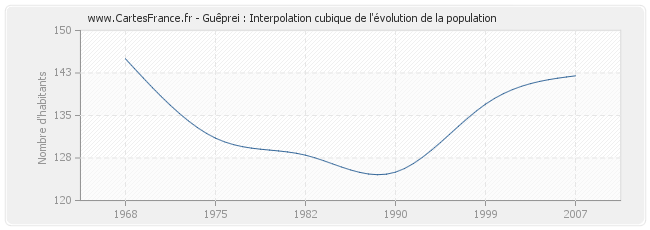 Guêprei : Interpolation cubique de l'évolution de la population