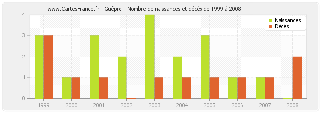 Guêprei : Nombre de naissances et décès de 1999 à 2008