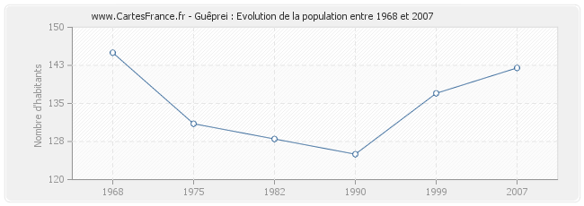 Population Guêprei