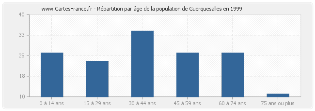 Répartition par âge de la population de Guerquesalles en 1999