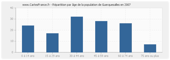 Répartition par âge de la population de Guerquesalles en 2007