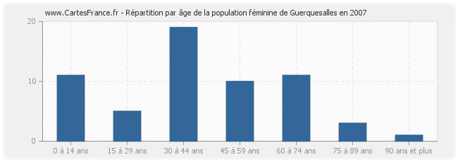 Répartition par âge de la population féminine de Guerquesalles en 2007
