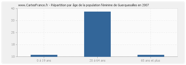 Répartition par âge de la population féminine de Guerquesalles en 2007