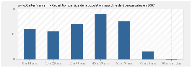 Répartition par âge de la population masculine de Guerquesalles en 2007