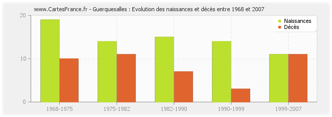 Guerquesalles : Evolution des naissances et décès entre 1968 et 2007