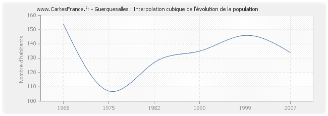 Guerquesalles : Interpolation cubique de l'évolution de la population