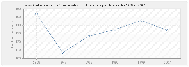 Population Guerquesalles