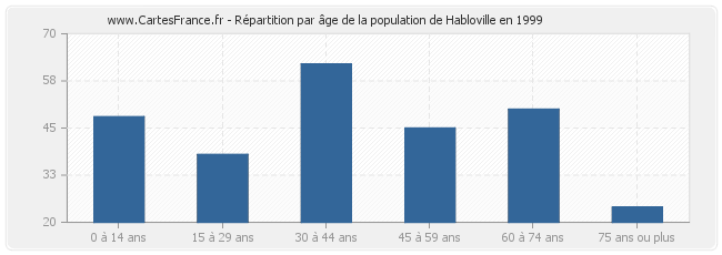 Répartition par âge de la population de Habloville en 1999