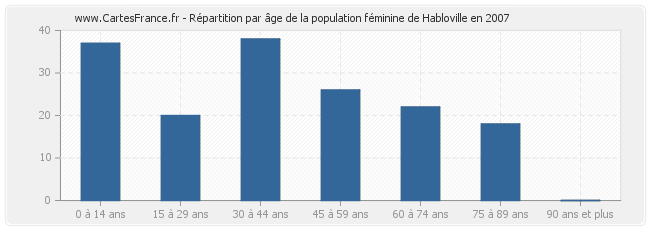 Répartition par âge de la population féminine de Habloville en 2007