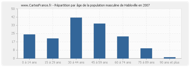 Répartition par âge de la population masculine de Habloville en 2007