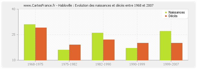 Habloville : Evolution des naissances et décès entre 1968 et 2007